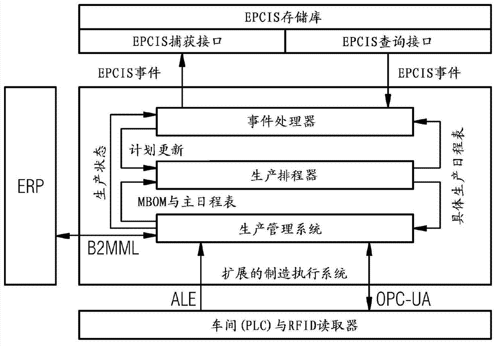 Production management for manufacturing execution systems