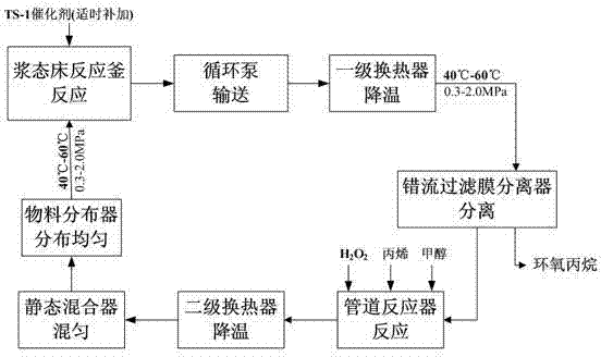 Method for preparing epoxypropane