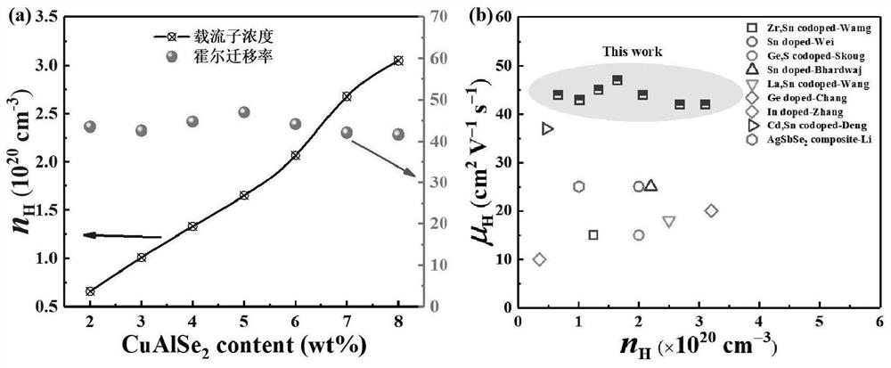 Unconventional doping method for efficiently improving carrier concentration of semiconductor