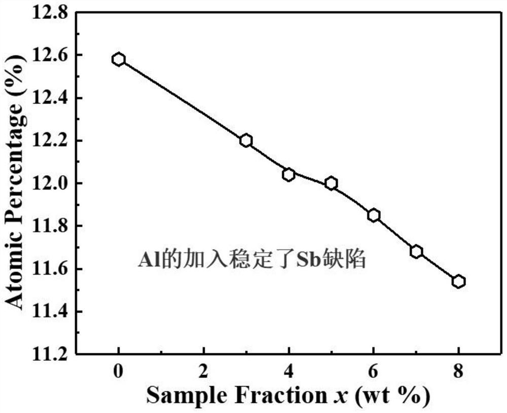 Unconventional doping method for efficiently improving carrier concentration of semiconductor