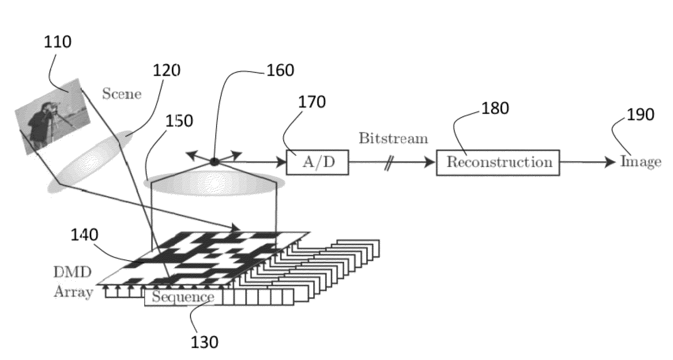 Apparatus And Method For Compressive Imaging And Sensing Through Multiplexed Modulation