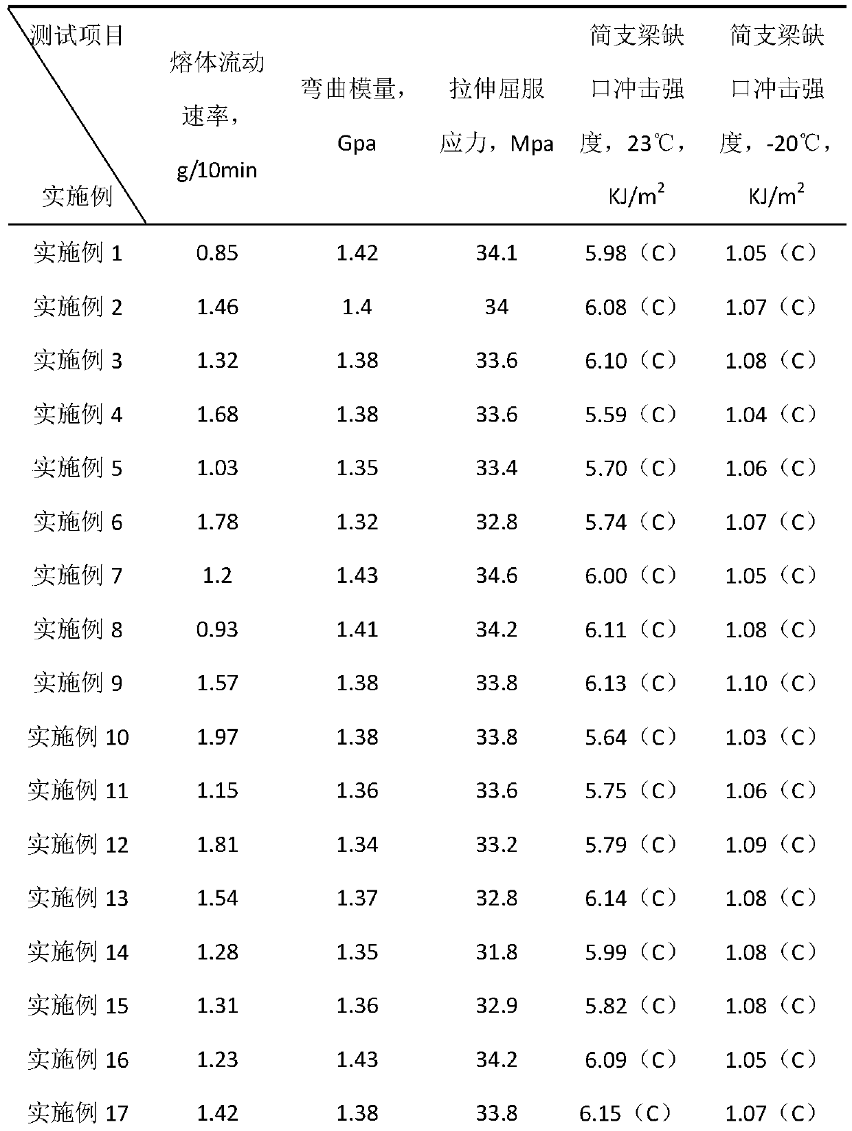 Preparation method of toughened polypropylene resin