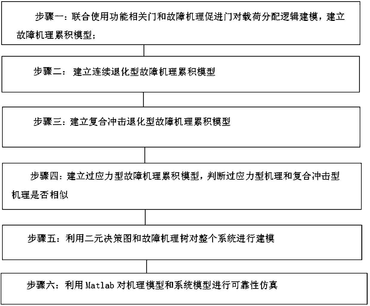 Failure mechanism damage accumulation model-based load sharing behavior modeling and simulating method