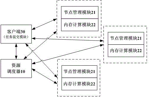 Real-time large data processing system and method based on distributed internal memory calculation