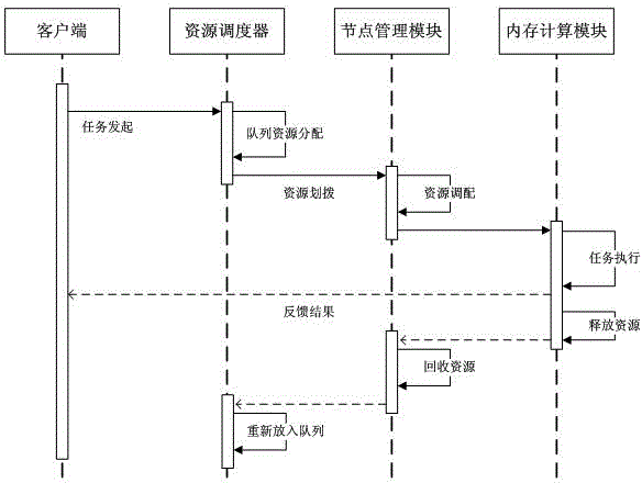 Real-time large data processing system and method based on distributed internal memory calculation