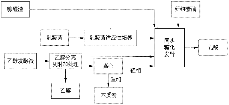 Preparation method of lactic acid