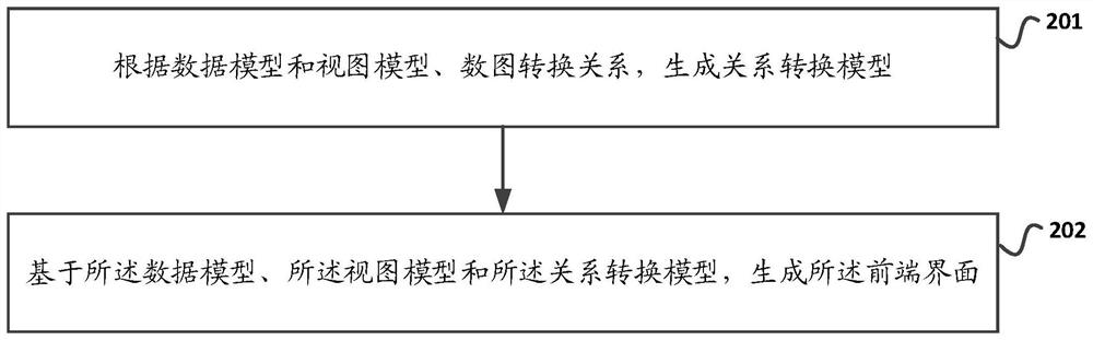 Front-end interface generation method and device