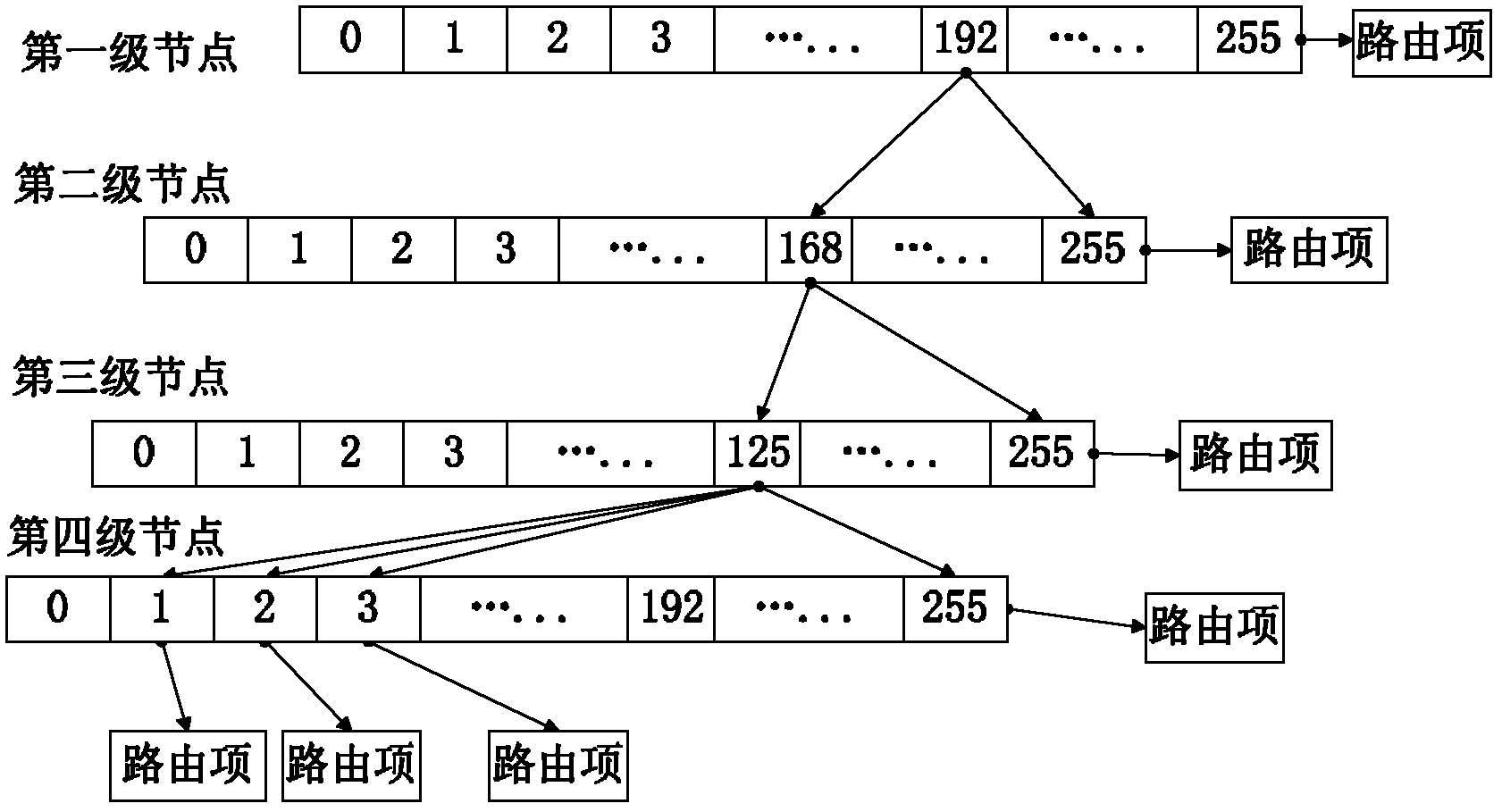 Rapid storage method of routing table entry