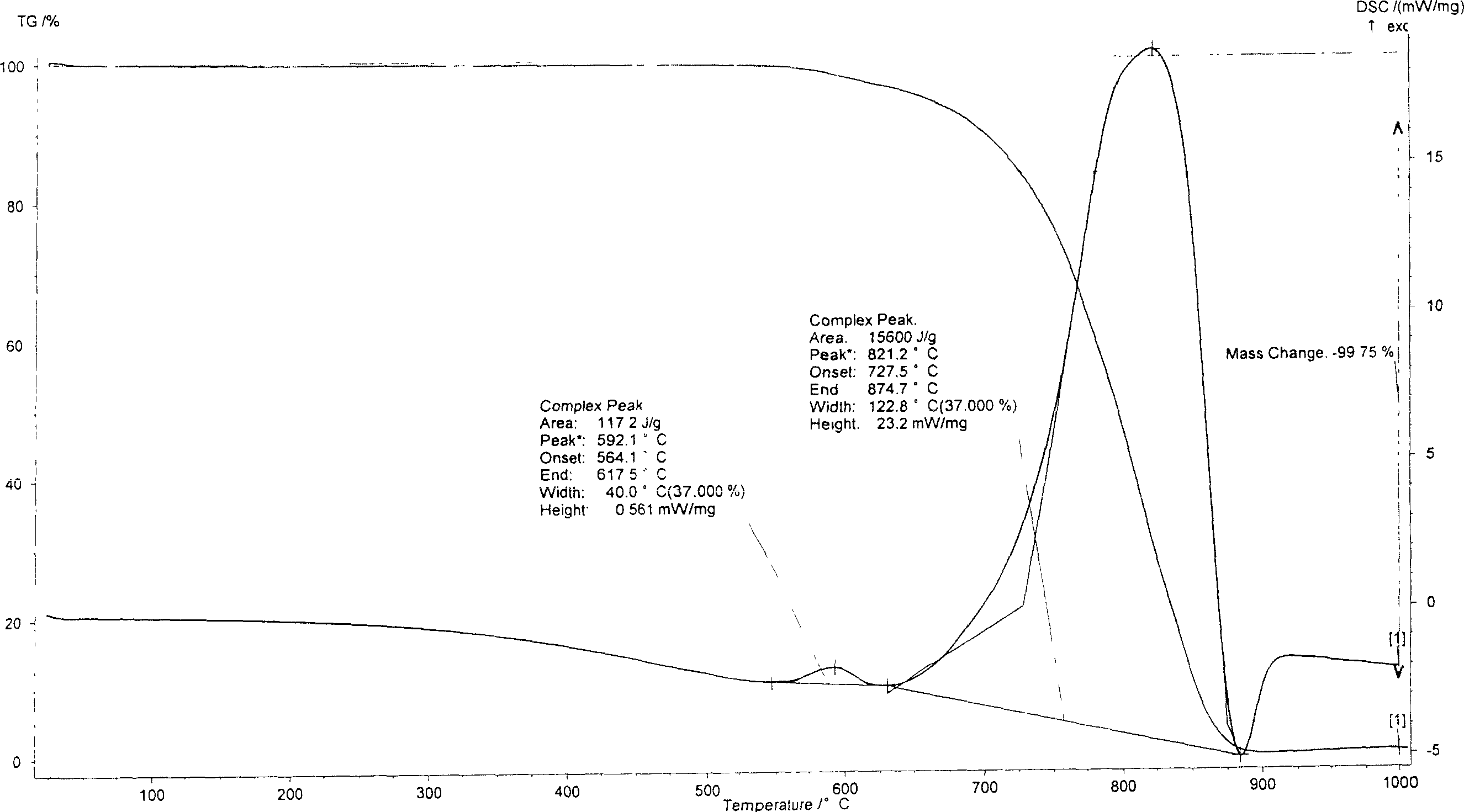 Modified graphite and its preparing method