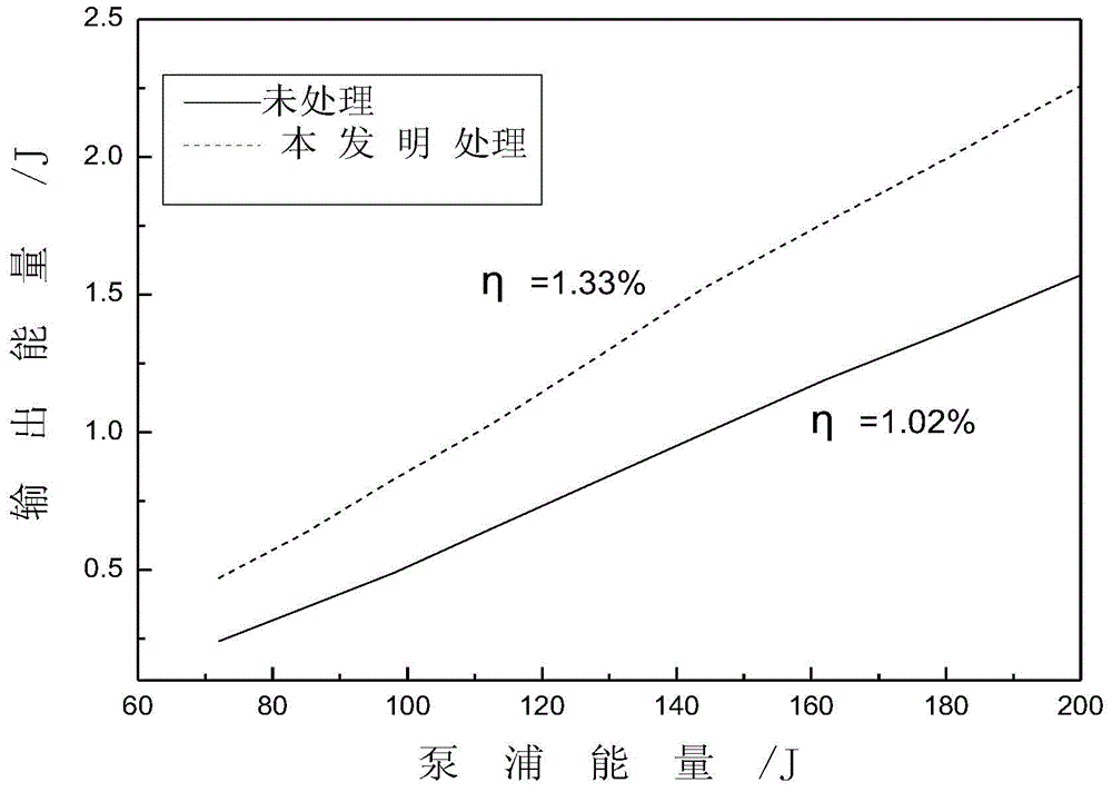 Phosphate laser glass surface enhancement processing method