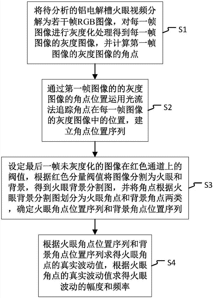 Method and system for identification of aluminum reduction cell burner video dynamic characteristics