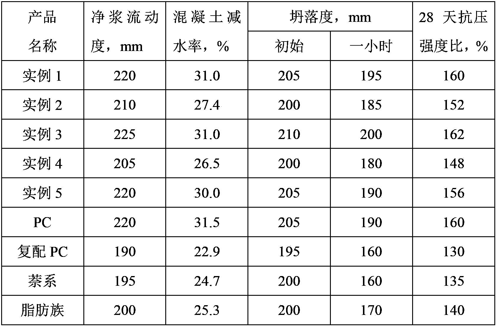 Lignosulfonate-polycarboxylic acid copolymerized composite high-performance water reducer and preparation method thereof