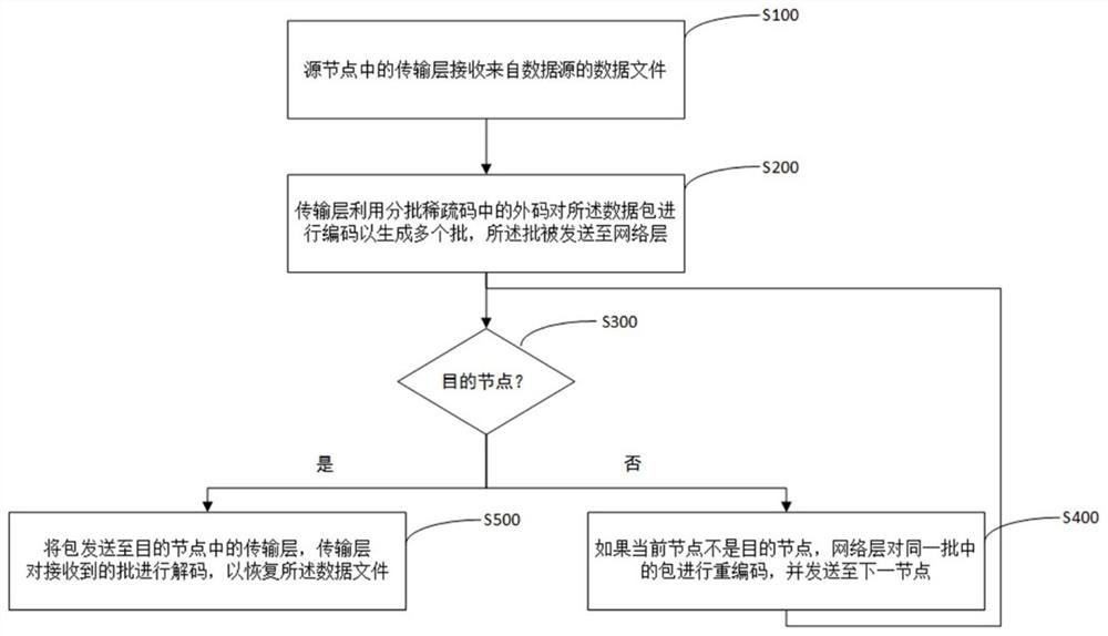 A multi-hop network communication method and system based on batch sparse codes