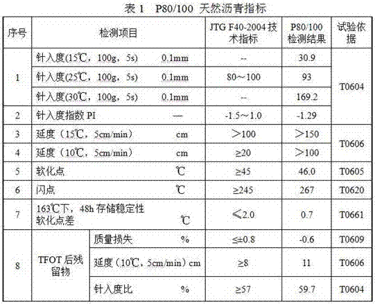 Processing process and formula of finished natural asphalt cementing agent