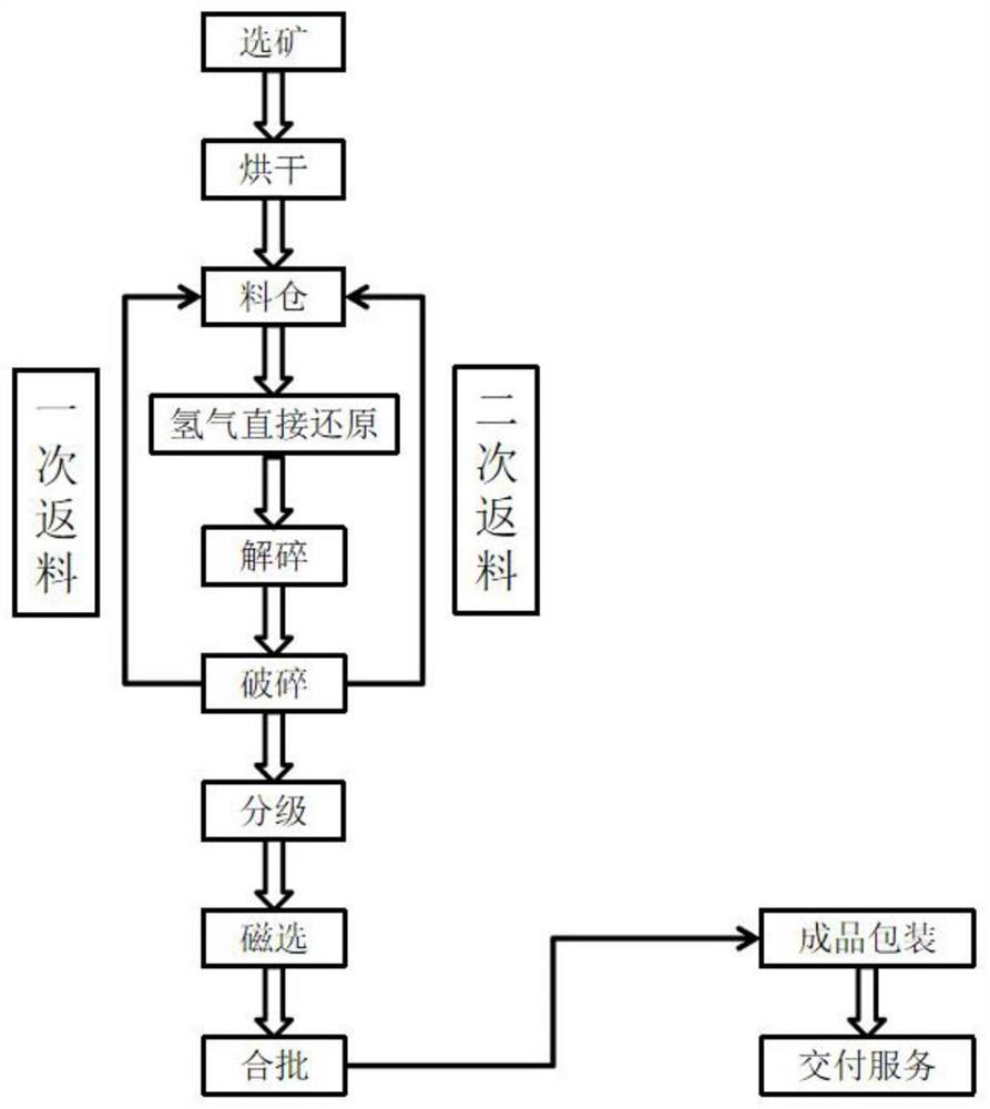 Reduction method of iron ore powder