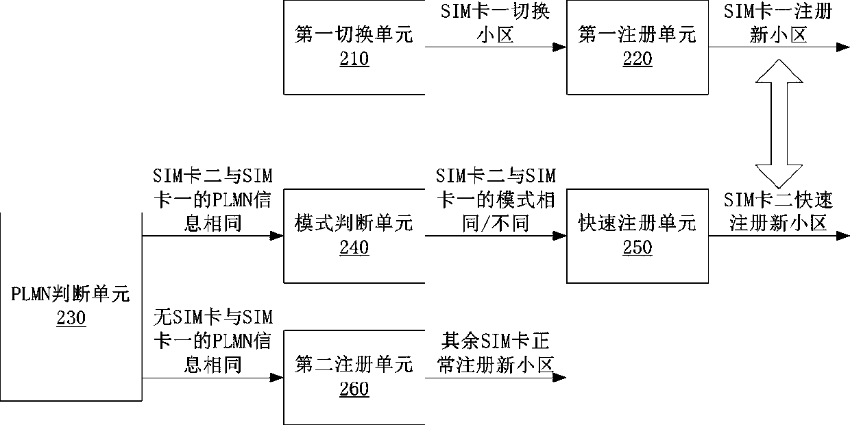 Multimode multi-card mobile terminal and mobility management method thereof