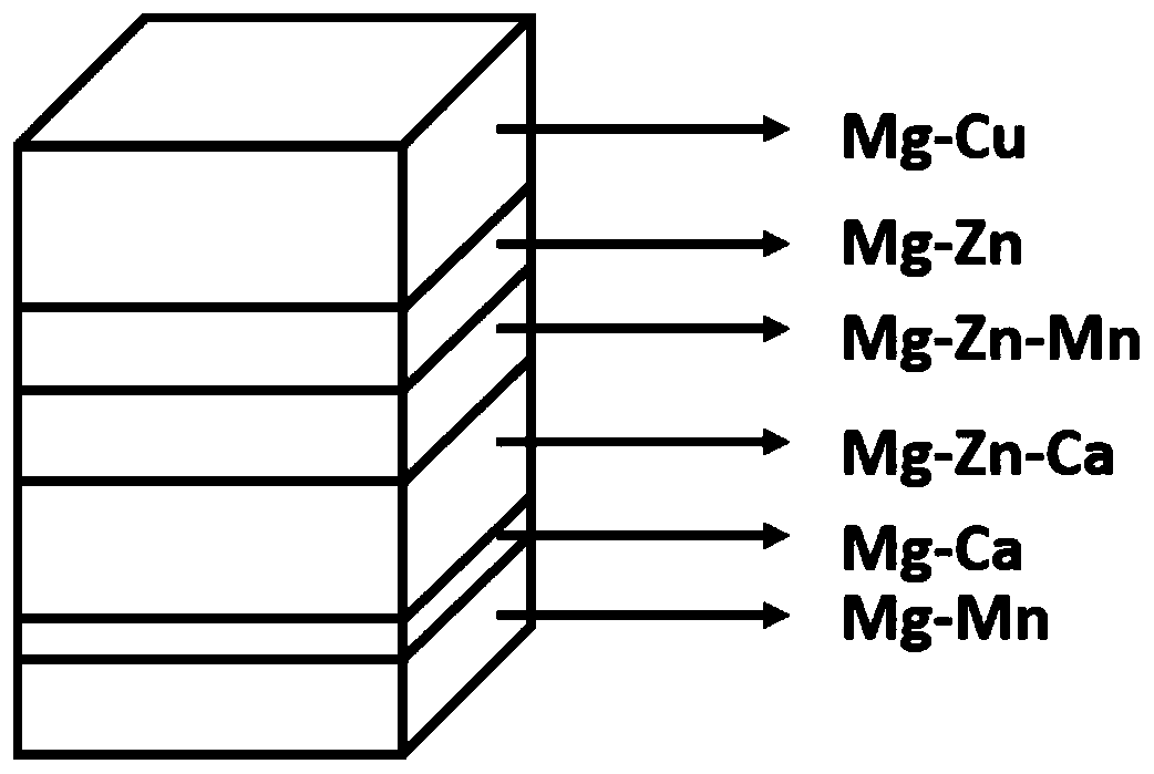 Degradable magnesium alloy material composed of multiple components as well as preparation method and application thereof