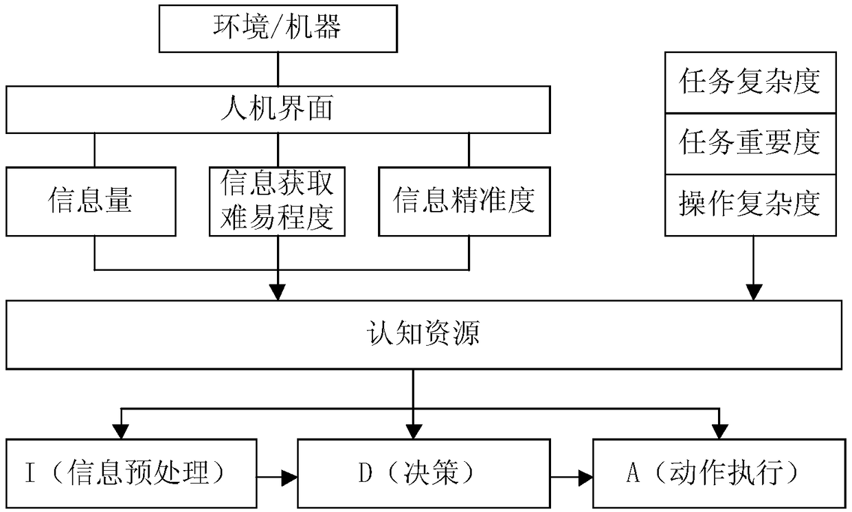 A man-machine system task reliability analysis method and device