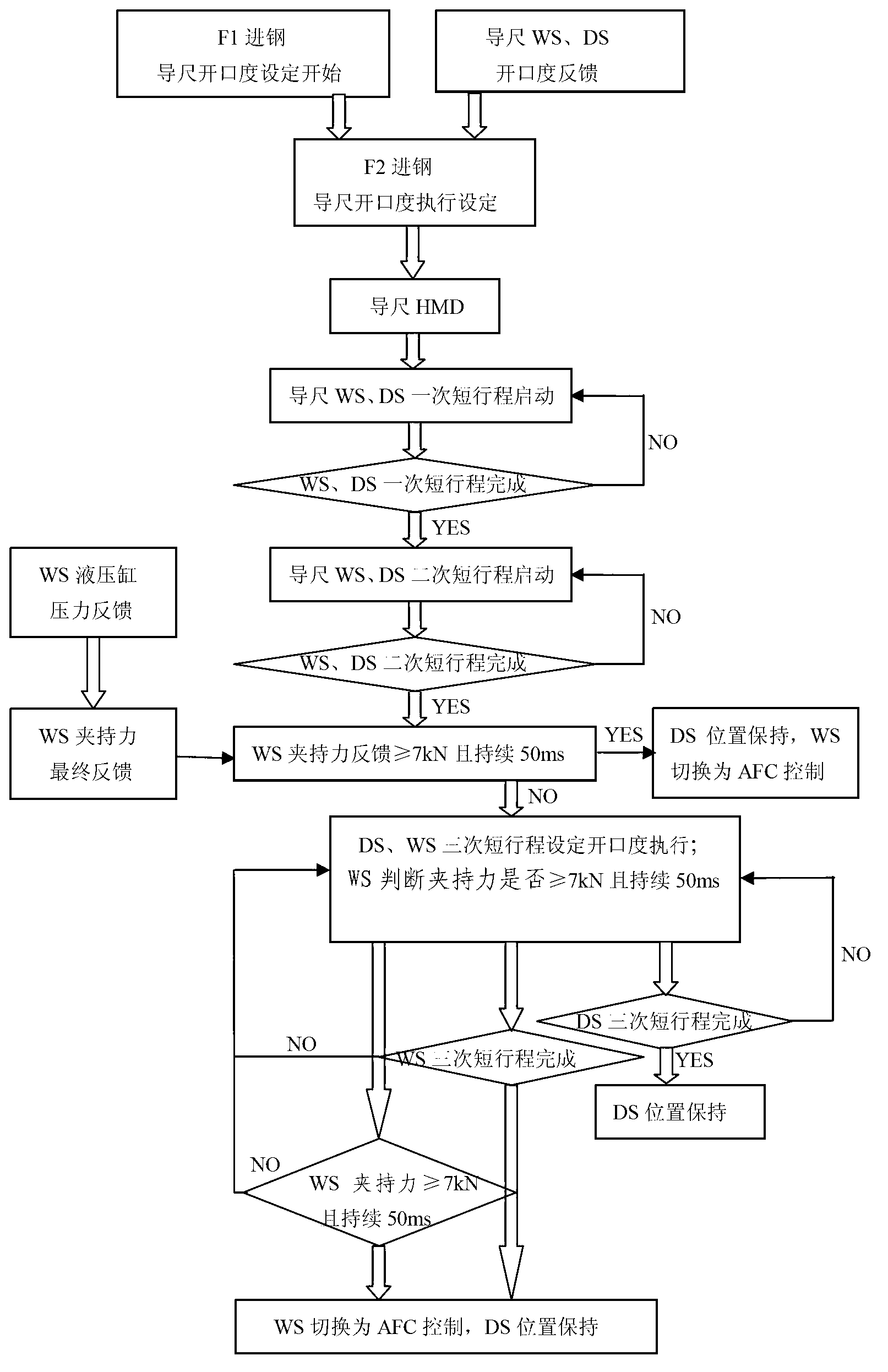 Thin material threading control method for guide rulers of hot rolling coiler