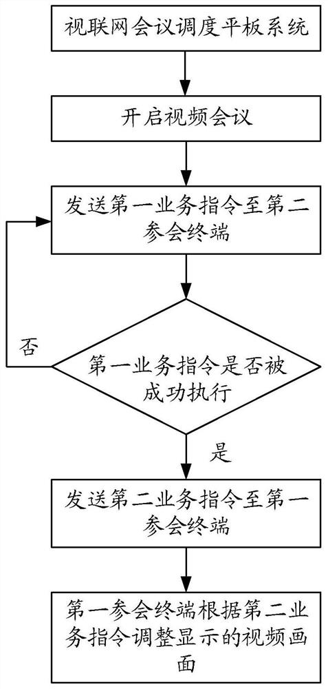 Video picture adjusting method and device