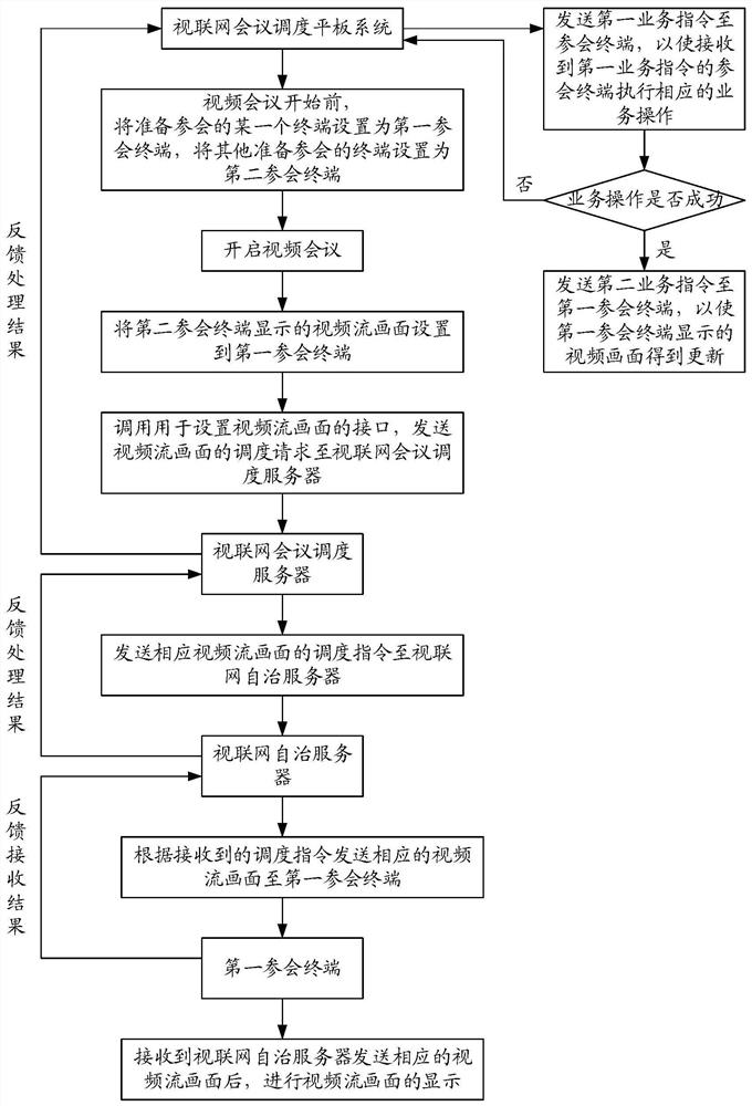 Video picture adjusting method and device