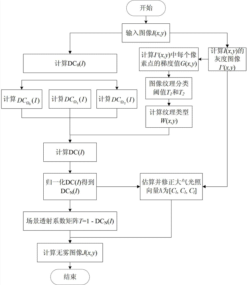 A Texture-Based Adaptive Image Dehazing Method