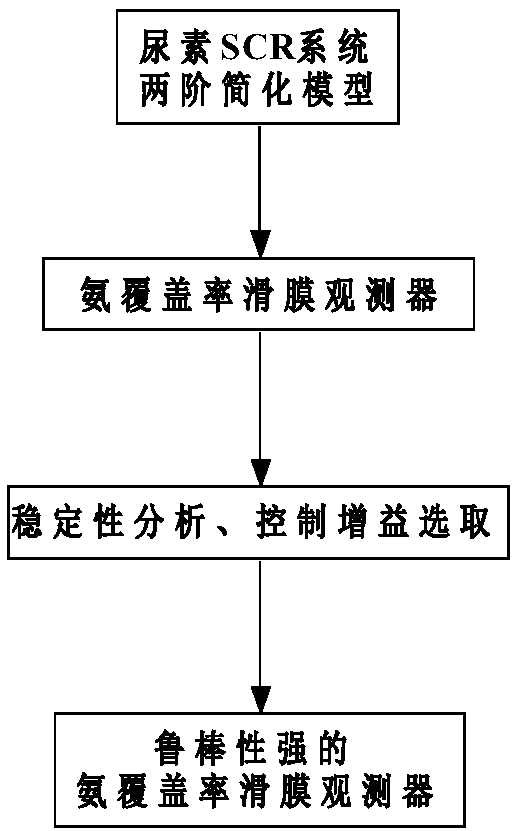 Design Method of Nonlinear Observer for Ammonia Coverage Based on Sliding Film Control