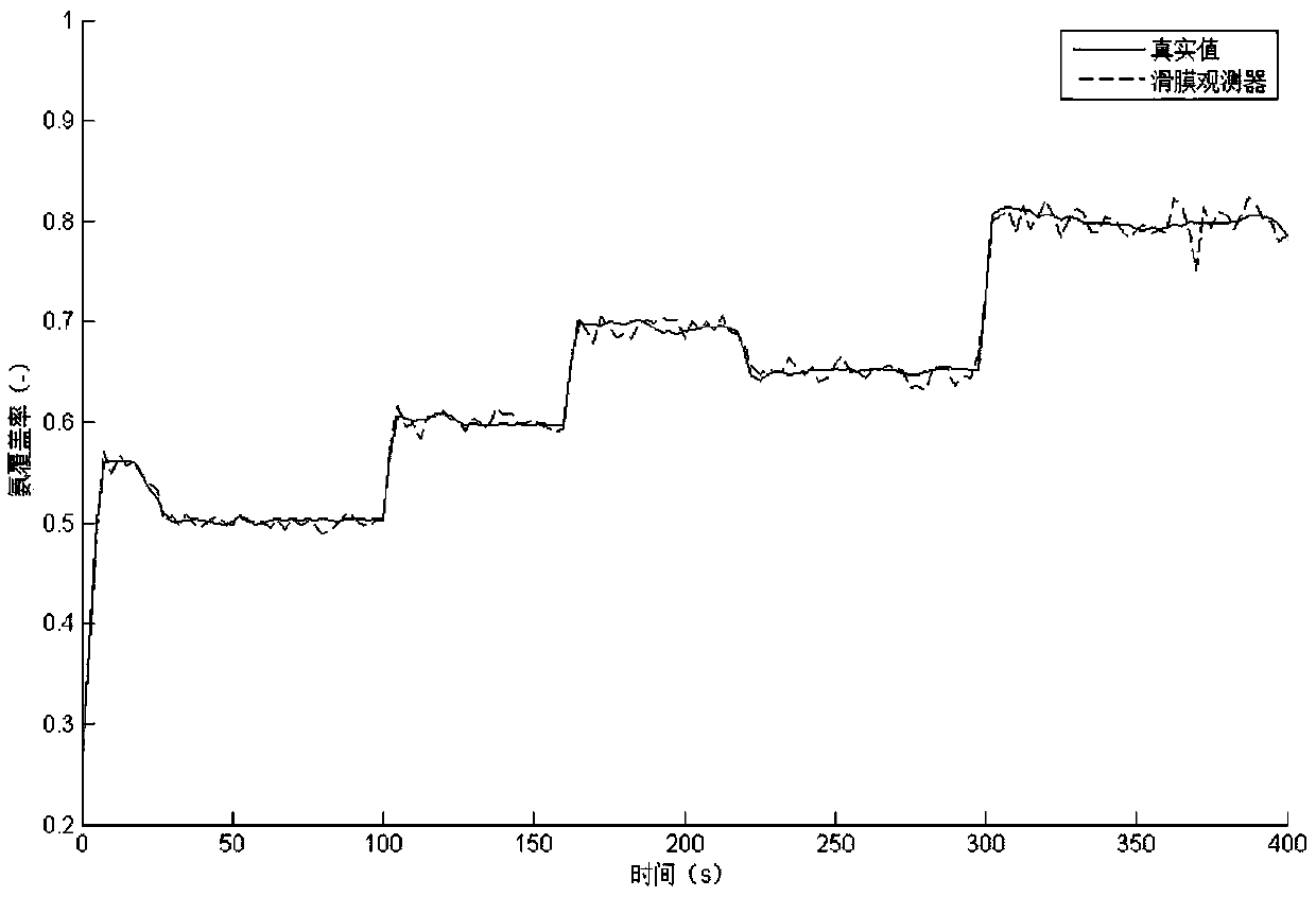 Design Method of Nonlinear Observer for Ammonia Coverage Based on Sliding Film Control