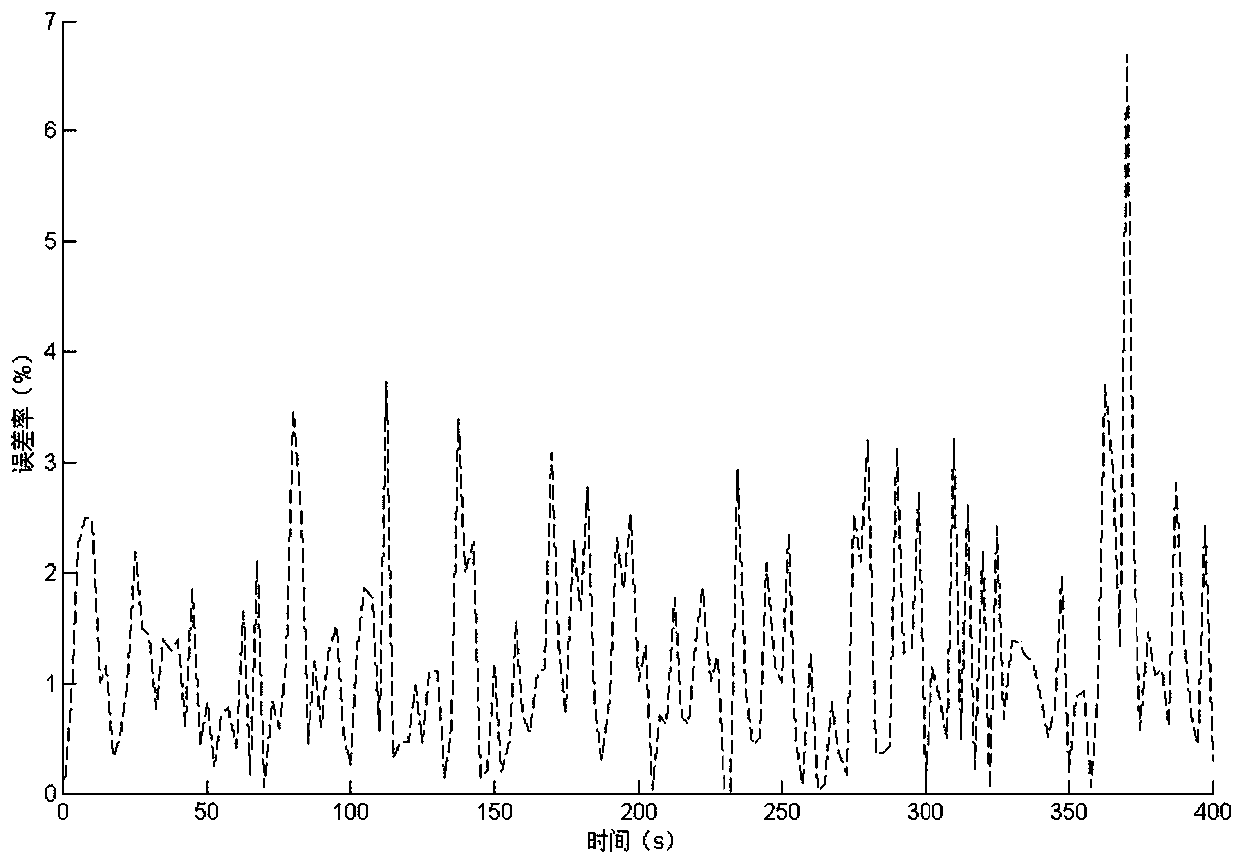 Design Method of Nonlinear Observer for Ammonia Coverage Based on Sliding Film Control