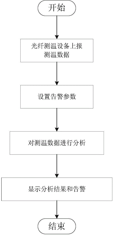 Intelligent analysis method based on distributive optical fiber temperature measurement