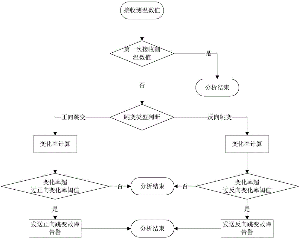 Intelligent analysis method based on distributive optical fiber temperature measurement