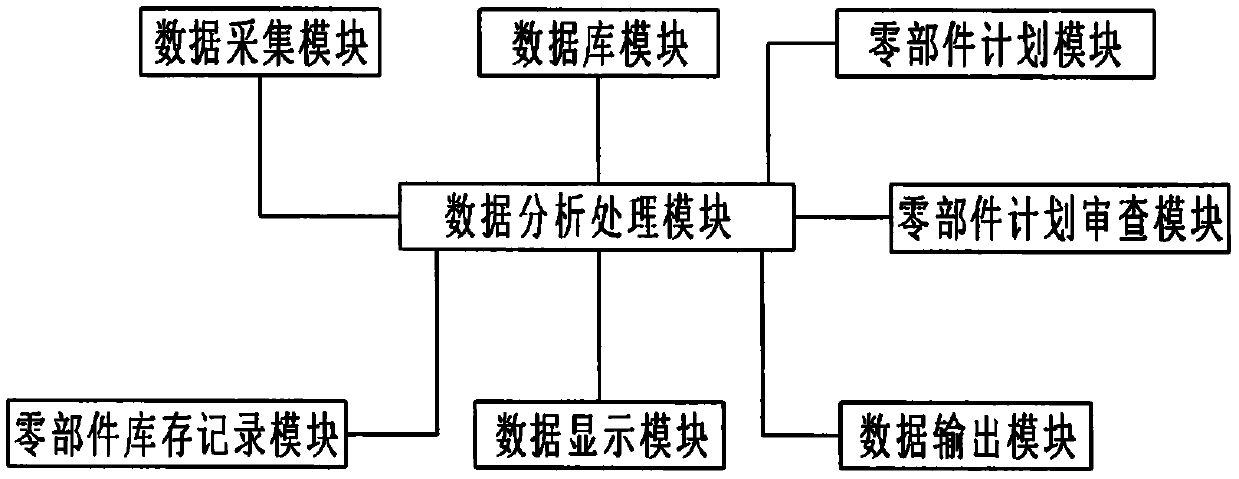 Automobile new type initial inventory prediction system