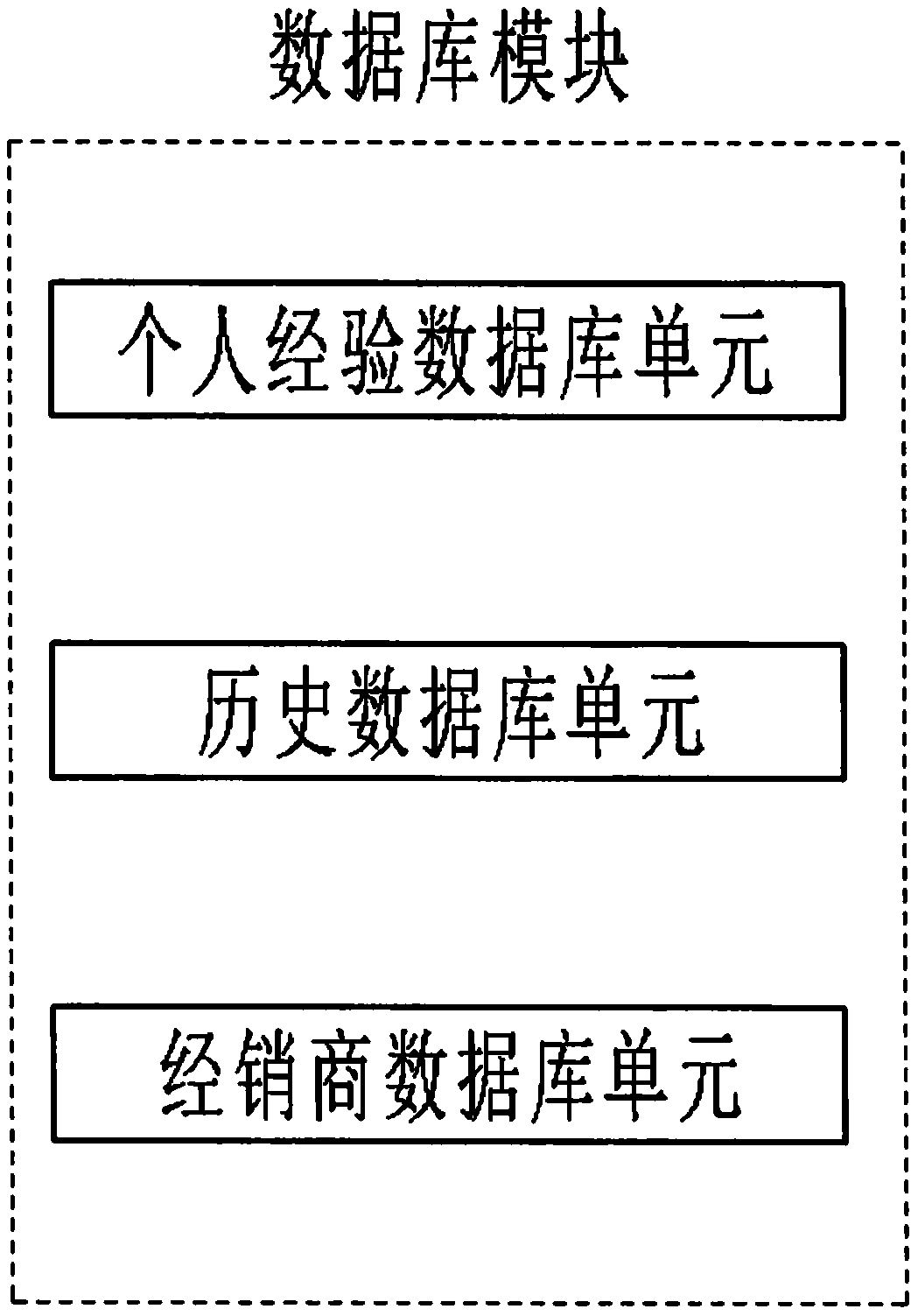 Automobile new type initial inventory prediction system