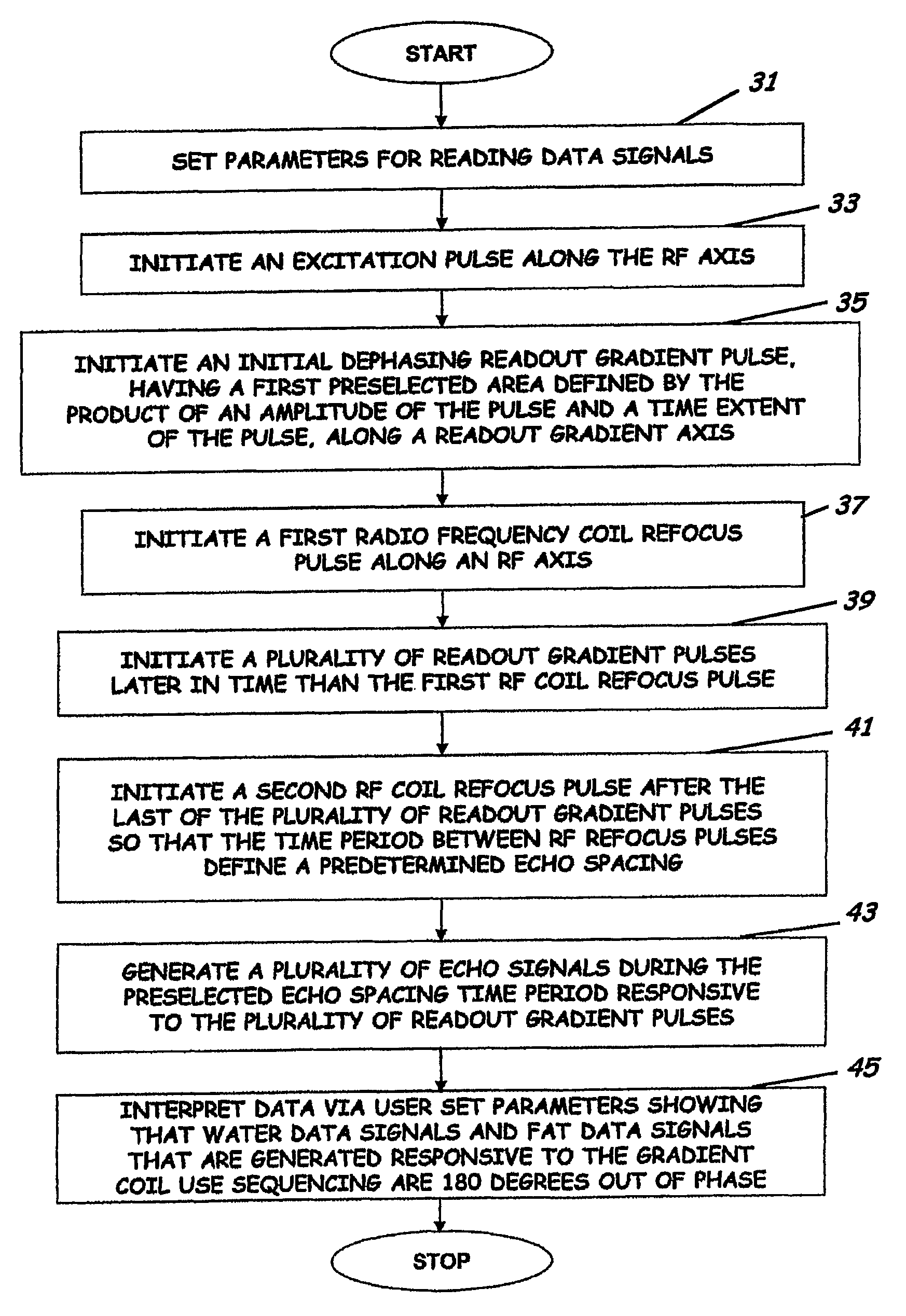 System, program product, and method of acquiring and processing MRI data for simultaneous determination of water, fat, and transverse relaxation time constants