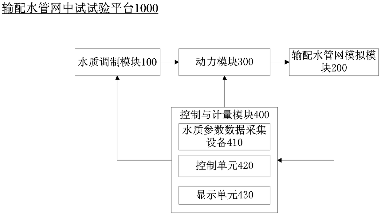 Pilot test platform and test method for water transmission and distribution network