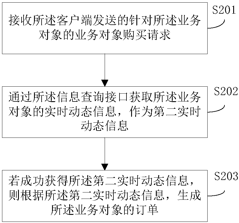 Service object access/release method, device and system and electronic equipment