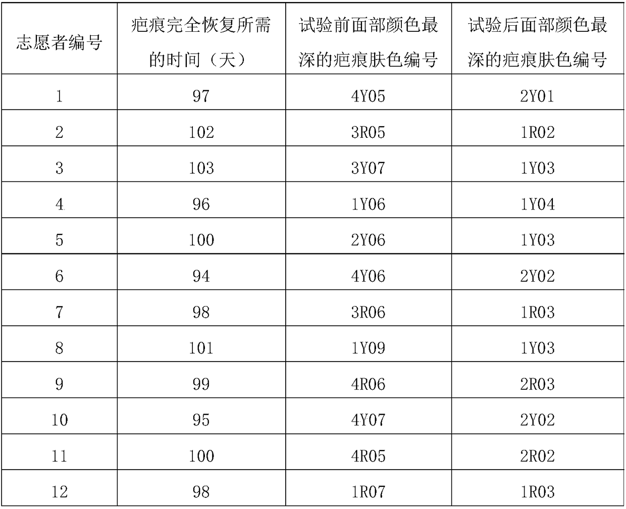 Pure natural burn scar repair gel and preparation method thereof