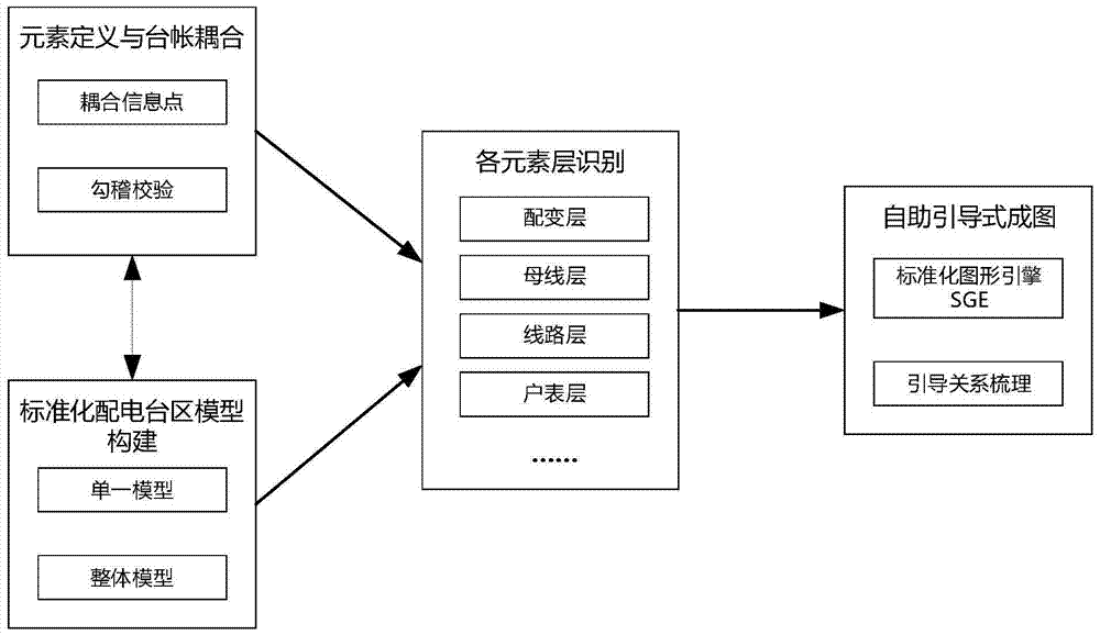 A method for realizing self-service standardized table area graphic drawing