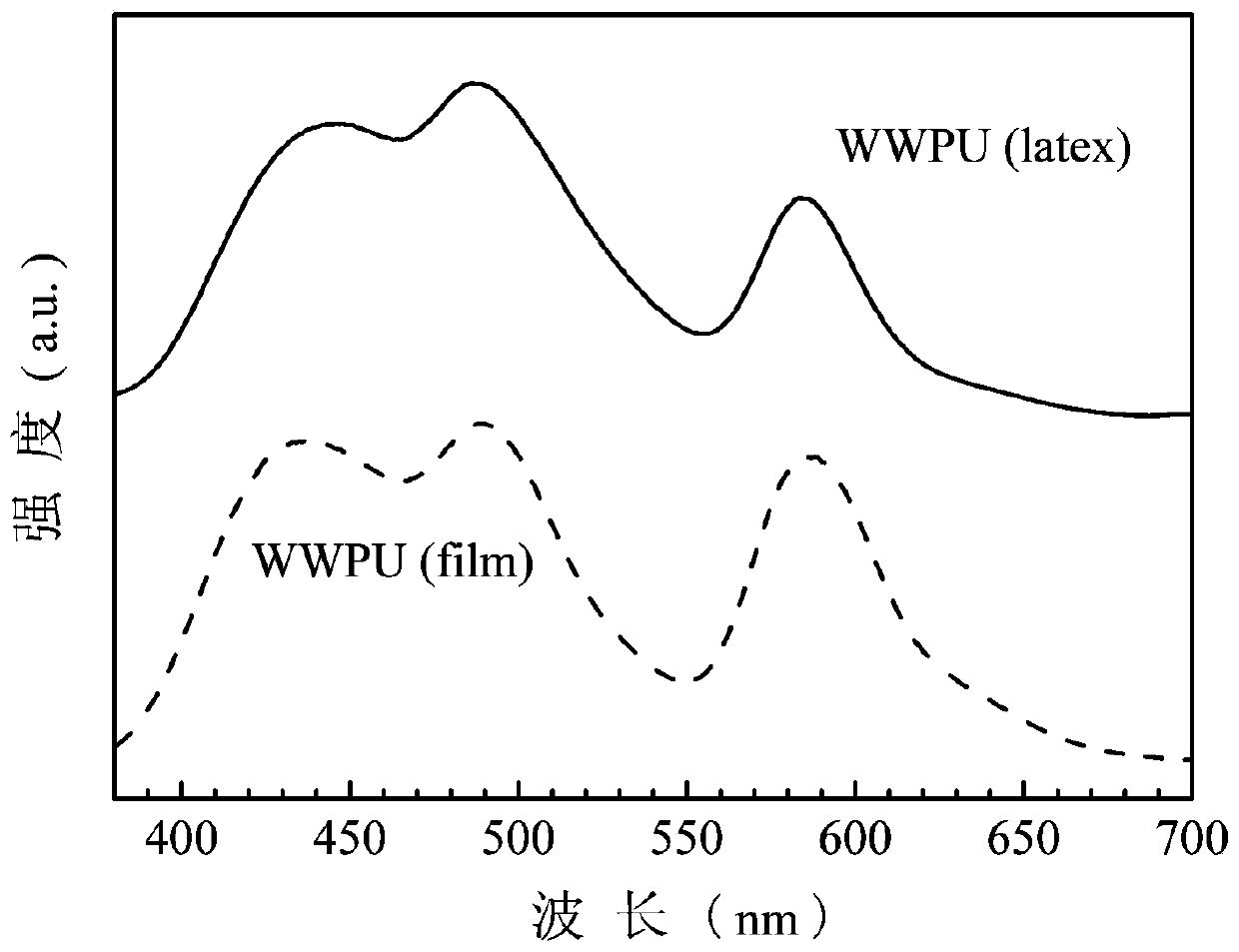 A kind of preparation method of white fluorescent waterborne polyurethane coating