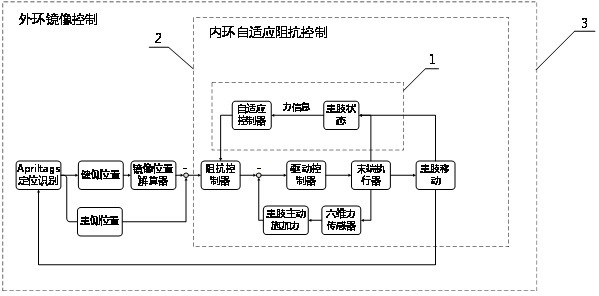 A Mirror Rehabilitation Training Method Based on Adaptive Impedance Control