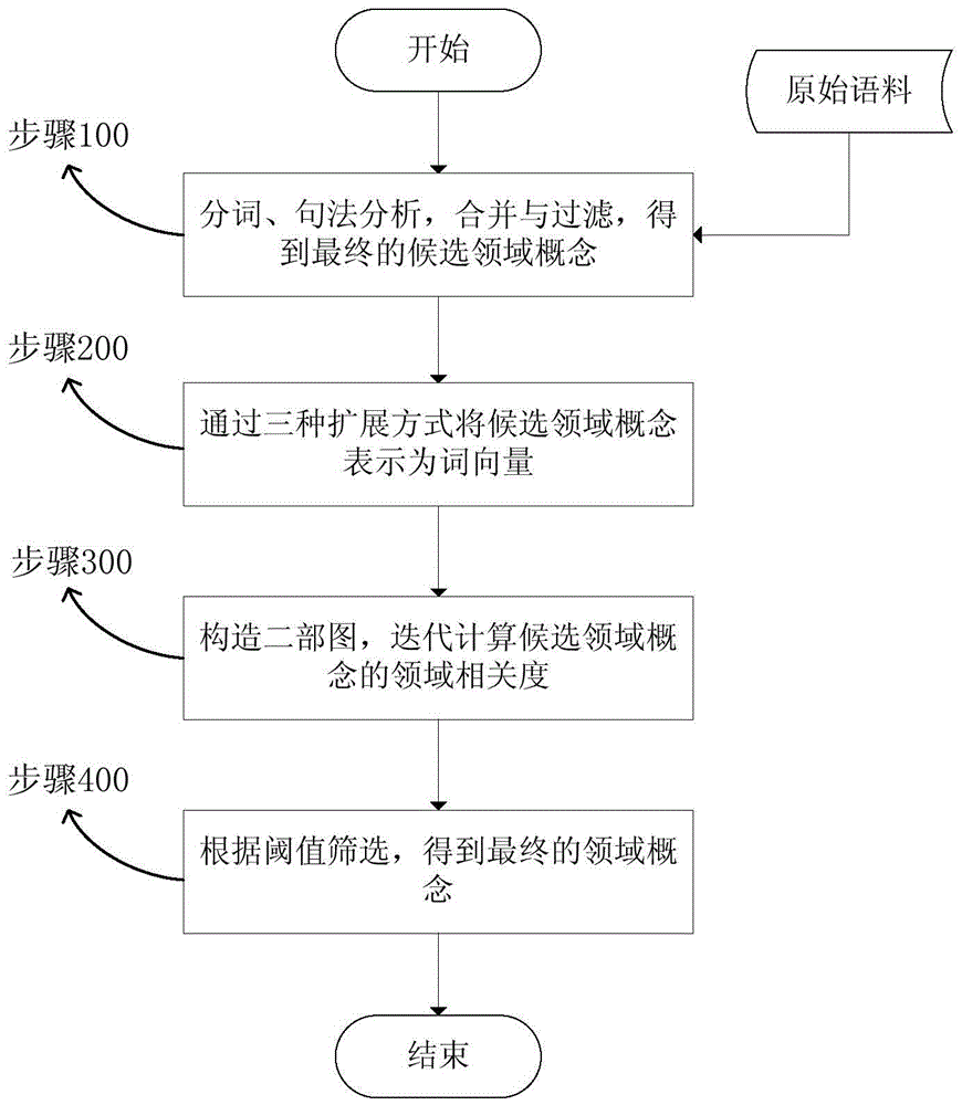 Domain concept extraction method for open texts