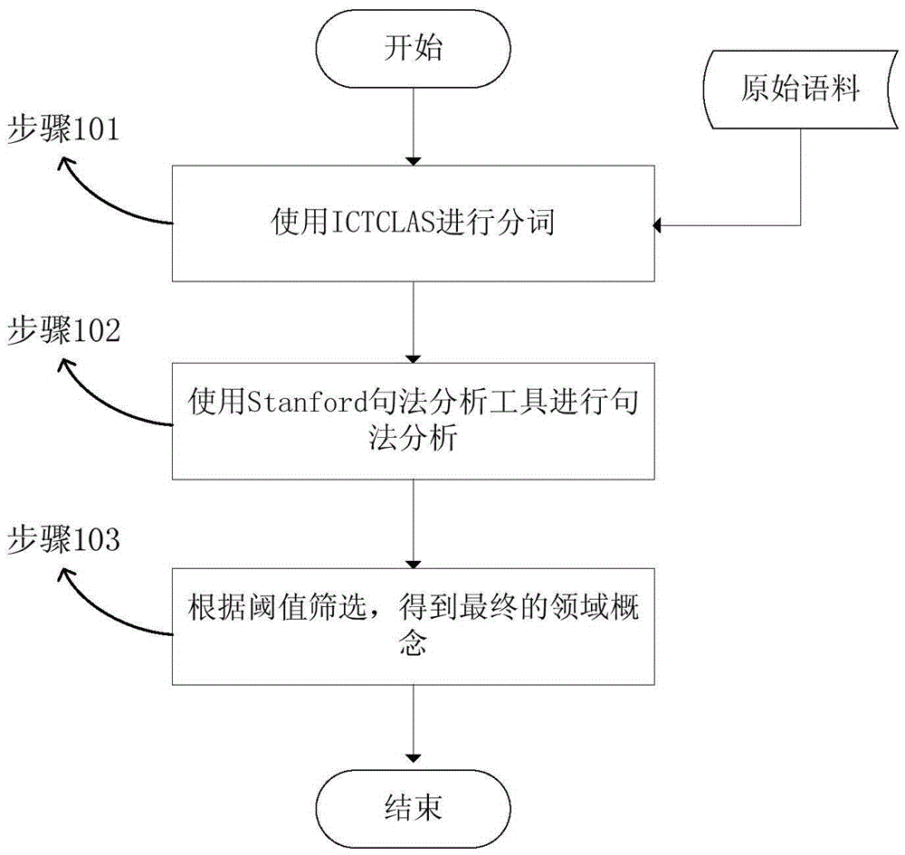 Domain concept extraction method for open texts