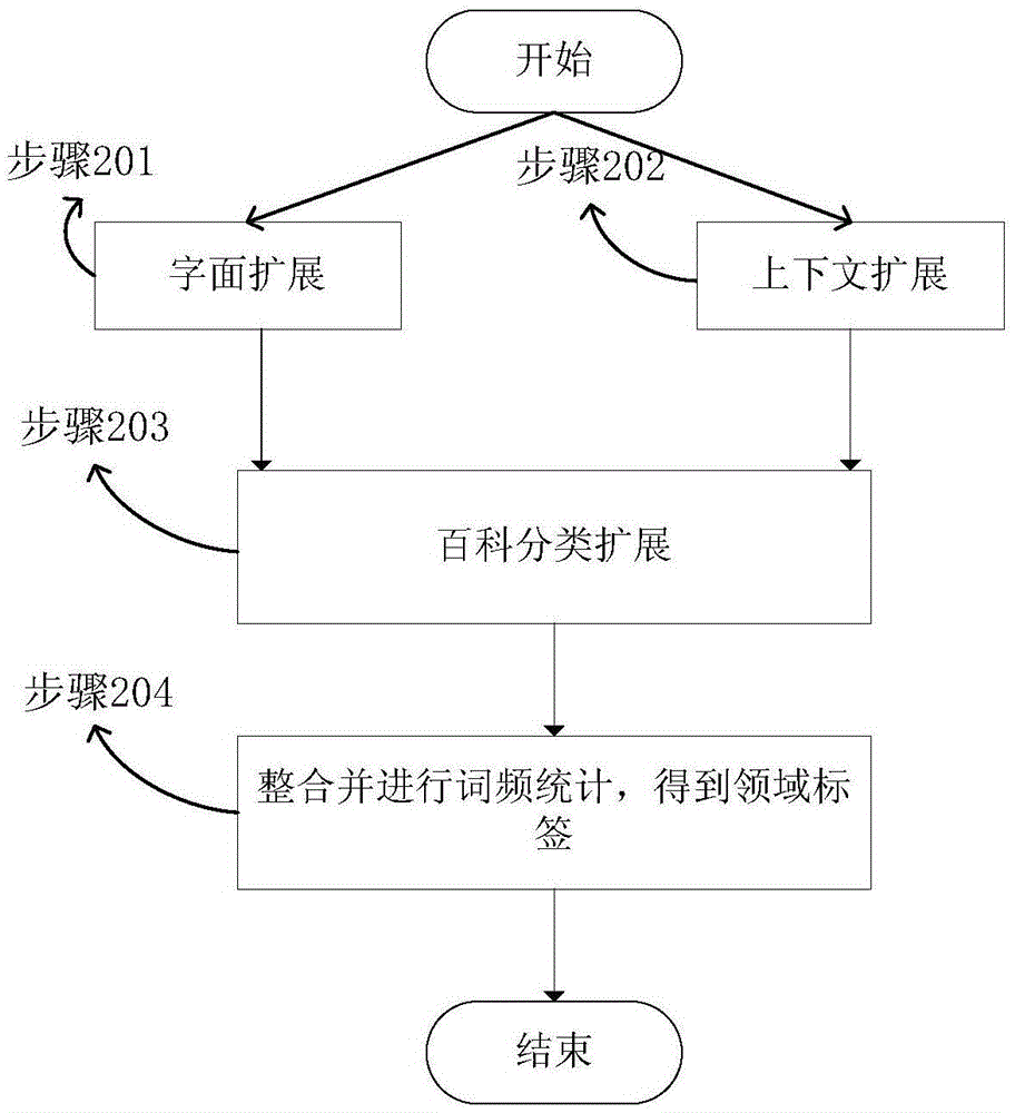 Domain concept extraction method for open texts