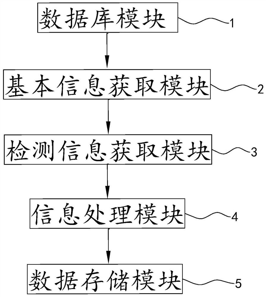 Equipment management method and system based on 5GDVR integrated system, terminal and medium