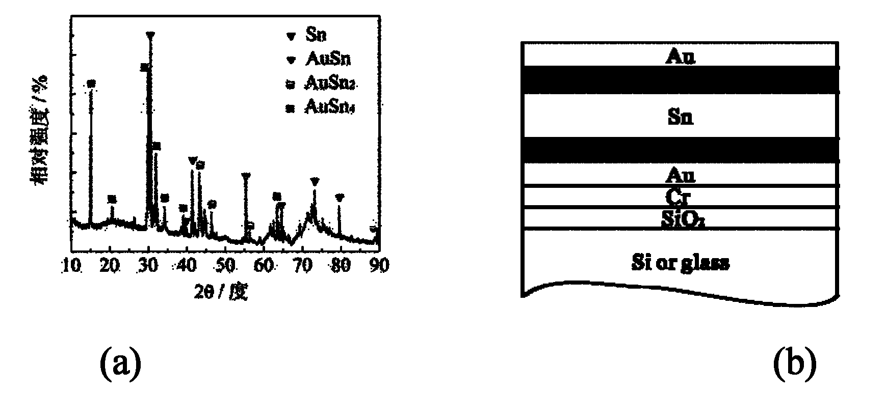 Wafer-level low-temperature packaging method based on gold-tin alloy bonding