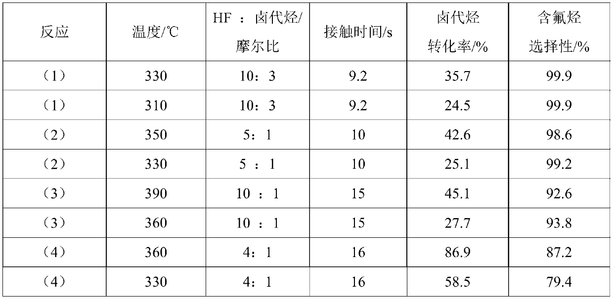 High-valent metal fluorination catalyst and preparation method and application thereof