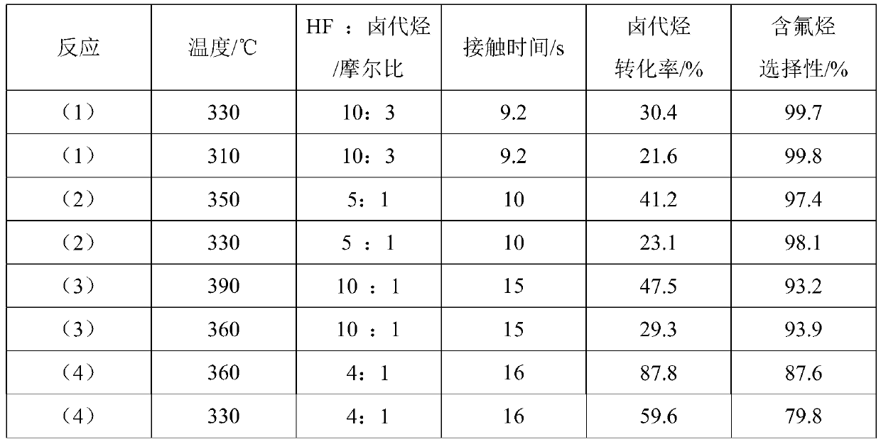 High-valent metal fluorination catalyst and preparation method and application thereof