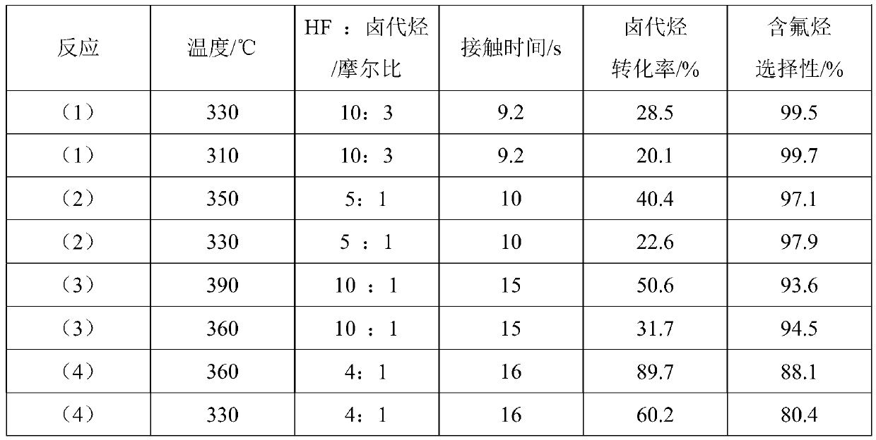 High-valent metal fluorination catalyst and preparation method and application thereof