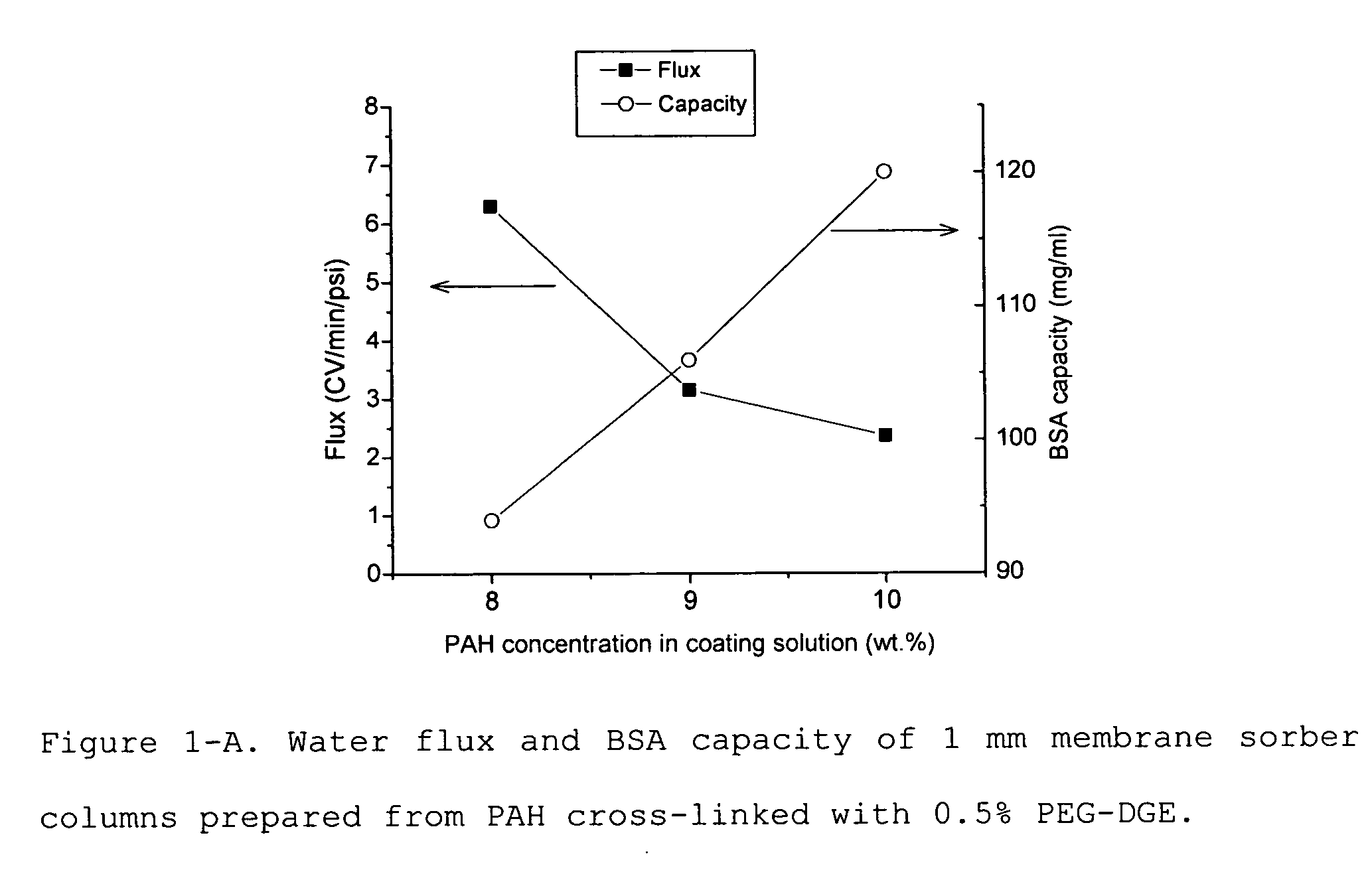 Media for membrane ion exchange chromatography based on polymeric primary amines, sorption device containing that media, and chromatography scheme and purification method using the same