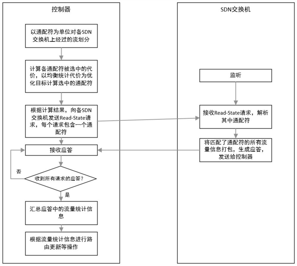 Traffic statistics method in software-defined network based on wildcard